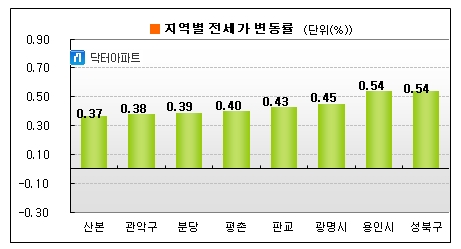 전셋값 '주춤'..상승폭 2주 연속 감소