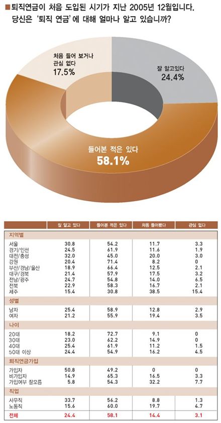 [퇴직연금]“직장인 52.5% DC<확정기여형>·DB<확정급여형> 차이 모른다”