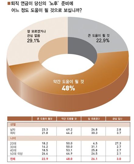 [퇴직연금]“직장인 52.5% DC<확정기여형>·DB<확정급여형> 차이 모른다”