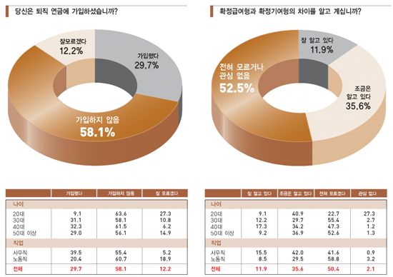 [퇴직연금]“직장인 52.5% DC<확정기여형>·DB<확정급여형> 차이 모른다”