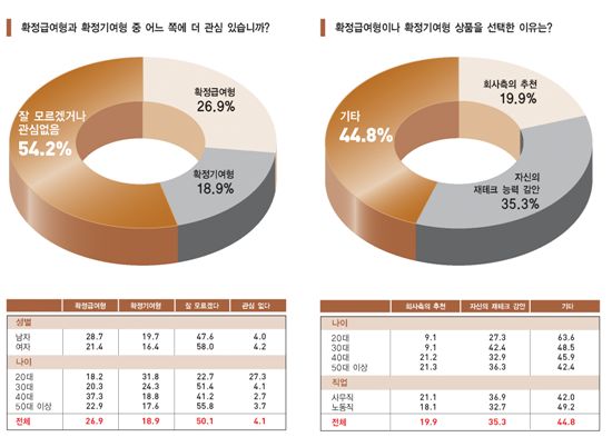 [퇴직연금]“직장인 52.5% DC<확정기여형>·DB<확정급여형> 차이 모른다”