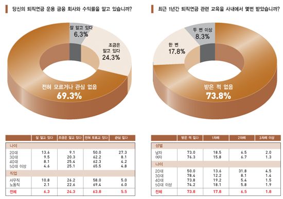 [퇴직연금]“직장인 52.5% DC<확정기여형>·DB<확정급여형> 차이 모른다”