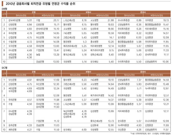 [퇴직연금]“안정성이냐, 자산 증식이냐 내게 맞는 최적조합 찾아라”