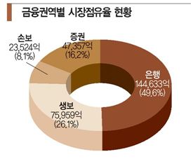 [퇴직연금]“안정성이냐, 자산 증식이냐 내게 맞는 최적조합 찾아라”