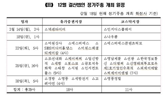 정기주총시즌 개막..25일 포스코·KCC 등 집중