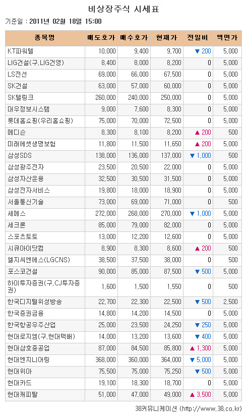 [장외시장 시황]현대위아 하락세로 장외 마감