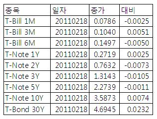 [표] 미 채권 수익률