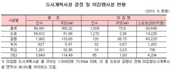 서울 장기 미집행 도시계획시설 1509건 정비