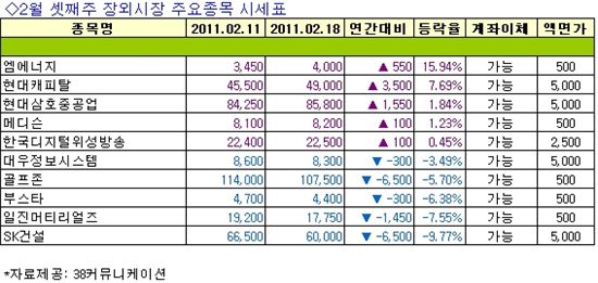 [주간장외시황]엠에너지, 2주 연속 강세..지난주 상승률 1위