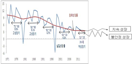 ▲ 지속성장의 기로에 선 한국경제 (자료 현대경제연구원)
