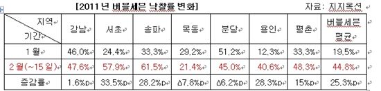 '버블세븐의 귀환' 아파트 경매, 두 건 중 한 건 낙찰