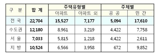 1월 준공주택 전국 2만2704가구..전월대비 41%↓