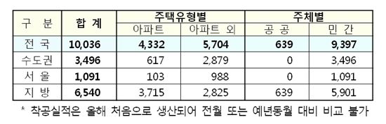 1월 준공주택 전국 2만2704가구..전월대비 41%↓