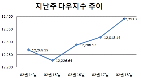 [주간뉴욕전망] 기다리는 조정