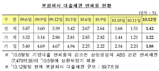 보험회사 대출채권 연체율 1.42%..금융위기 이후 최저