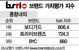 [그래픽뉴스]보디가드, 종합내의 브랜드 1위