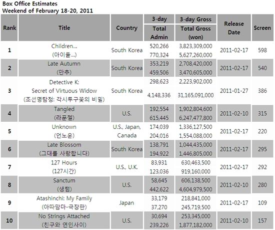 South Korea's box office estimates for the weekend of February 18-20, 2011 [Korean Box Office Information System (KOBIS)]