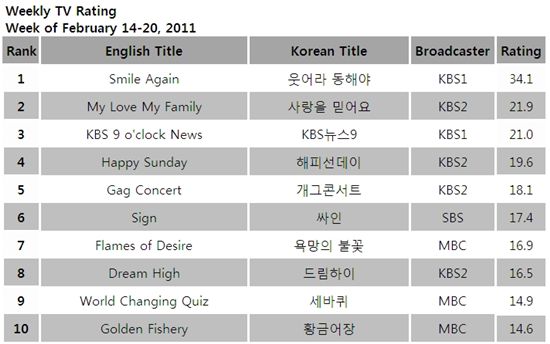 TV ratings for the week of February 14-20, 2011 [TNmS (Total National Multimedia Statistics)]