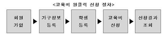 저소득층 교육비 ‘눈치 안 보고’ 인터넷으로 신청