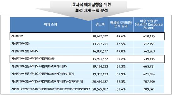 코바코, 중대형車 'TV·신문·라디오·DMB' 동시 광고가 최적