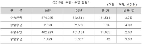 5678서울도시철도, 지난해 수송 8.7억명·수입 4600억원.. '역대최고'