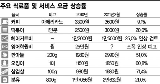 '물가전쟁' 아랑곳 고삐풀린 생활물가