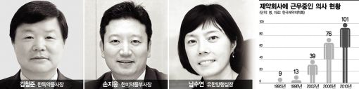 '약 만드는 의사' 늘었다