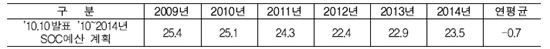 2010~2014년 SOC분야 재정운용계획(단위:%. 조원) / 기획재정부 국가재정운용계획