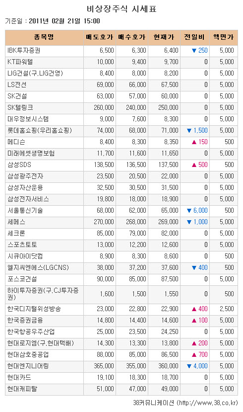 [장외시장 시황]현대엔지니어링, 5일 연속 하락