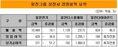 일진 3인방 실적.. 형보다 나은 아우