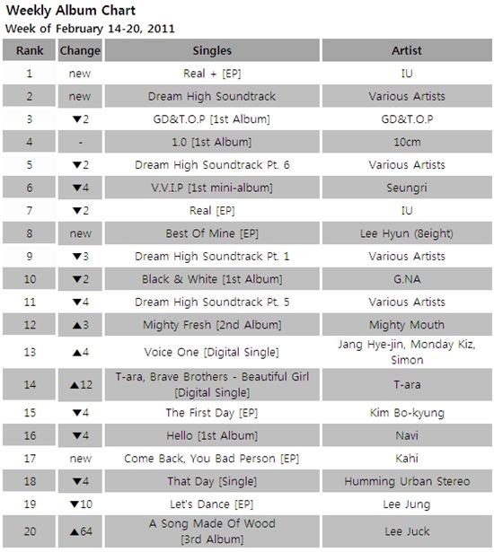 Album chart of week of February 14-20, 2011 [Mnet]