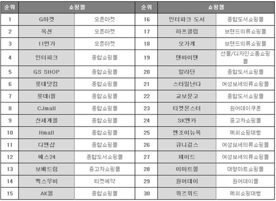 2010년 온라인 쇼핑몰 1위~30위 (랭키닷컴 제공)