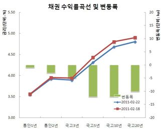채권불플랫, 외인숏커버 베어마켓랠리