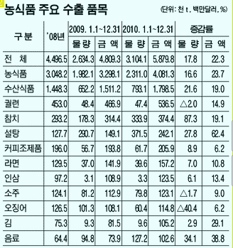 농식품 수출 효자 품목은?