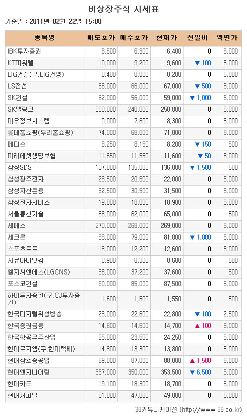 [장외시장 시황]부스타, 최저가로 장외거래 마감