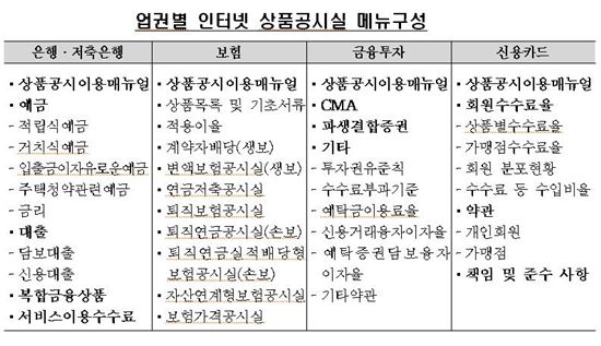 홈페이지마다 다른 금융상품 공시 통일된다