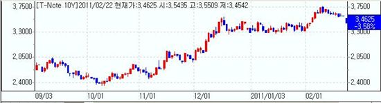 [뉴욕채권] 강세, 리비아사태속 2년입찰무난