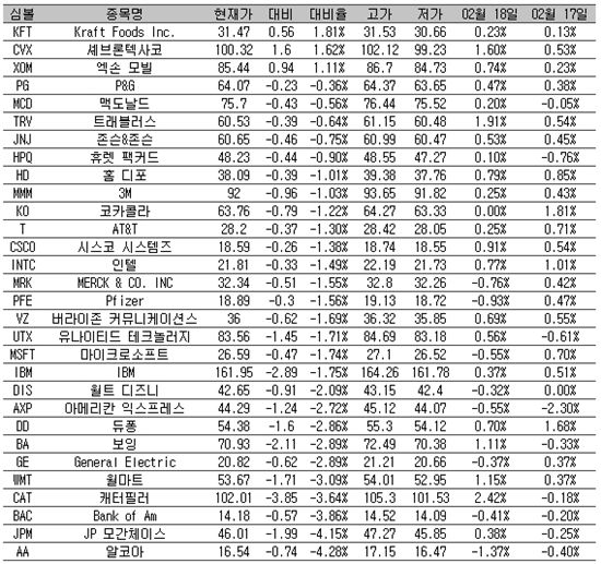 [표] 美 다우지수 종목별 등락률