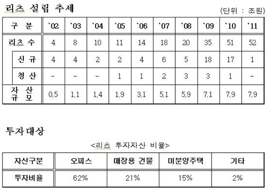 '리츠' 열공인 건설업계 "돈줄을 잡아라"