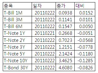 [표] 미 채권 수익률