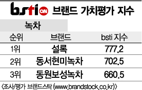 [그래픽뉴스]설록, 녹차 브랜드 1위