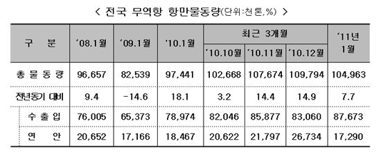 전국 항망물동량, 역대 1월 중 '최고'