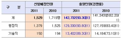 전년대비 출원인원 / 행정안전부


