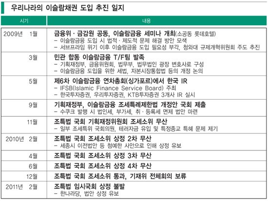 [이슬람금융]신성장동력·벤처투자 유치 산업발전 ‘시드머니’로 삼자
