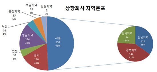 유가증권 상장사 평균 설립연수는?