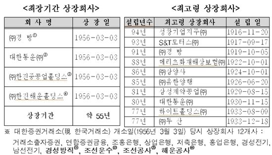 유가증권 상장사 평균 설립연수는?