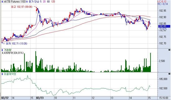 채권베어스팁, 외인 4일만매도+커브순환매