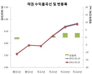 채권베어스팁, 외인 4일만매도+커브순환매