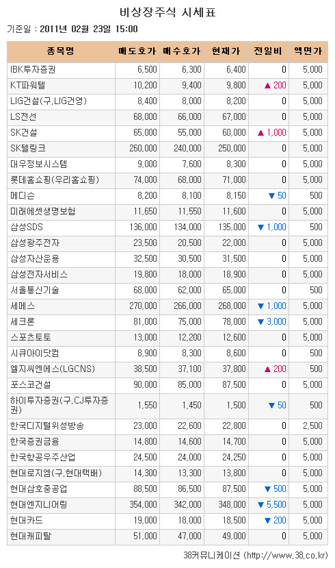 [장외시장 시황]일진머티리얼, 공모 첫날 4.35% 하락