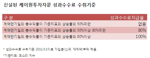 '슈퍼루키' 투자자문사, 성과보수 체계 바뀐다